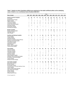 Table 7: Deaths for Which Clostridium Difficile Was Mentioned on the Death