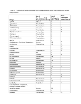 Table T2.1: Distribution of Participants Across Study Villages and Municipal Zones Within Chosen Study Districts