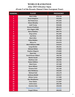 WORLD RANKINGS After 2015 Gibraltar Open (Event 5 of the Kreativ Dental Clinic European Tour)