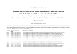 Response of Heterotrophic Stream Biofilm Communities to a Gradient of Resources