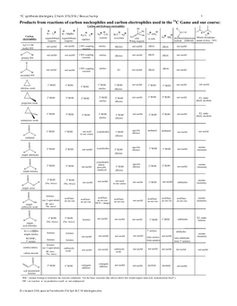 Products from Reactions of Carbon Nucleophiles and Carbon