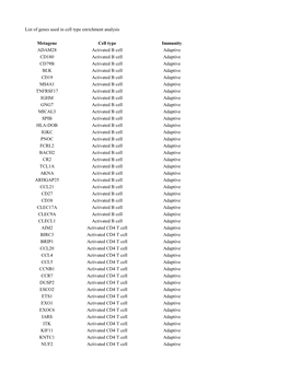 List of Genes Used in Cell Type Enrichment Analysis