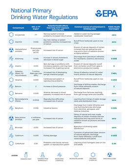 National Primary Drinking Water Regulations