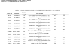 Table S1. 49 Histone Variants Were Identified with High Sequence Coverage Through LC-MS/MS Analysis Electronic Supplementary