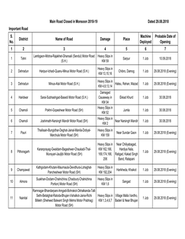 S. No. District Name of Road Damage Place Machine Deployed Probable