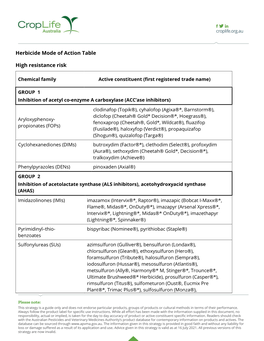 Herbicide Mode of Action Table High Resistance Risk