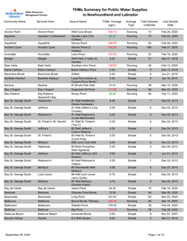 Thms Summary for Public Water Supplies in Newfoundland And