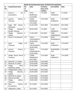 Detail of Containment Zone of District Kurukshetra. Sr