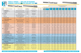 Feeds & Speeds — Drilling Or Reaming General Purpose