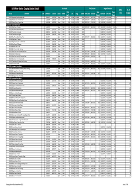 Gauging Station Index