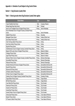 Schedule of Land Subject to Dog Control Orders Section 1