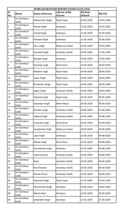 1 Sri Chamkaur Sahib Sukhwinder Singh Pipal Majra 10-05-2020 24-05-2020 2 Sri Chamkaur Sahib Manjit Singh Salempur 11-05-2020 25