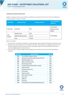 Asx Clear – Acceptable Collateral List 28