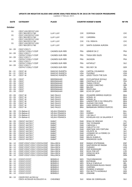 Date Category Place Countryhorse's Name Nf Pr