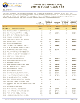 2019-20 ESE Parent Survey K-12