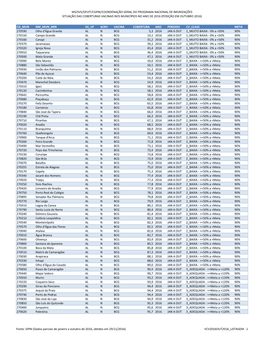 Ms/Svs/Devit/Cgpni/Coordenação Geral Do Programa Nacional De Imunizações Situação Das Coberturas Vacinais Nos Municípios No Ano De 2016 (Posição Em Outubro 2016)