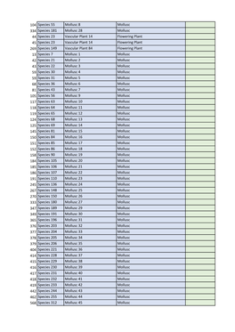 ED45E Rare and Scarce Species Hierarchy.Pdf