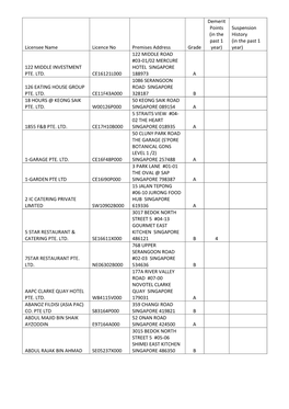 Licensee Name Licence No Premises Address Grade Year) Year) 122 MIDDLE ROAD #03-01/02 MERCURE 122 MIDDLE INVESTMENT HOTEL SINGAPORE PTE