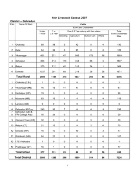 18Th Livestock Census 2007 of RURAL & URBAN TOTAL DISTRICT