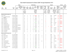 Club Health Assessment for District 324E1 Through September 2010