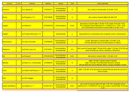 Comune Cod. Indirizzo Telefono Attività Aree Orario Sportello Assemini Via 2 Agosto,23 070/940317 Amministrativa Ambulatoriale