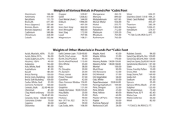 Weights of Various Metals in Pounds Per *Cubic Foot