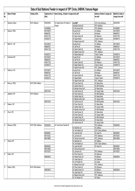 Data of Sub- Station Wise Ynr Circle.Xlsx