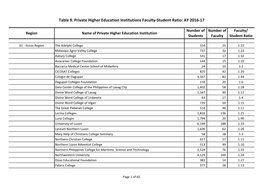 Table 9. Private Higher Education Institutions Faculty-Student Ratio: AY 2016-17