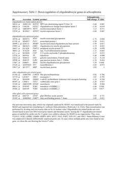 Supplementary Table 1. Down-Regulation of Oligodendrocyte Genes in Schizophrenia
