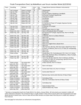 Finale Transposition Chart, by Makemusic User Forum Member Motet (6/5/2016) Trans