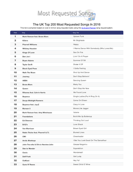 The UK Top 200 Most Requested Songs in 2016 This List Is Compiled Based on Over 2 Million Song Requests Made Using the DJ Event Planner Song Request System