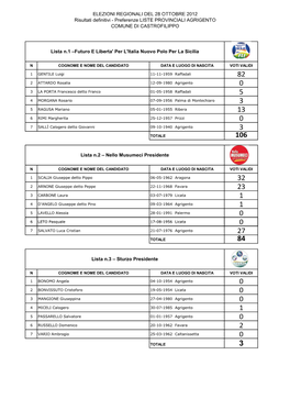 Prospetto Voti Di Lista Elez. Reg.Li Castrofilippo