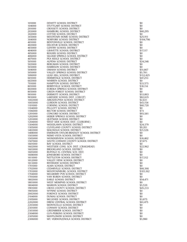 101000 Dewitt School District $0 104000 Stuttgart School