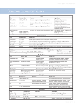 Common Laboratory Values