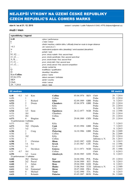 Nejlepší Výkony Na Území České Republiky Czech Republic's All Comers Marks