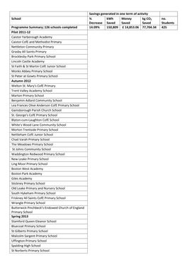 Savings Generated in One Term of Activity School % Decrease Kwh