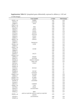 Supplementary Table S1. Upregulated Genes Differentially