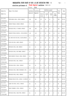 School Wise Result Statistics Report