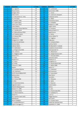 Vittorie Ranking Squadra Vittorie 1 A.C