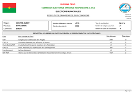 Resultats Provisoires Par Commune Burkina Faso