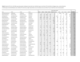 Table S1. Bacterial Otus from 16S Rrna