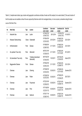 Sampled Water Bodies, Type, Location with Geographic