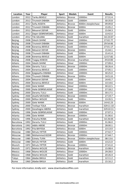 List of All Olympics Winners in Ethiopia