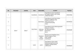 BIL PARLIMEN DAERAH DUN BESSCOMM ALAMAT TELEFON BESUT BESUT Kuala Besut Kuala Besut Pusat Bestari.Comm Kuala Besut Jln Tengah, K