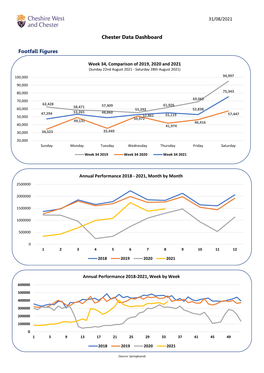 Chester Data Dashboard – 31St August 2021