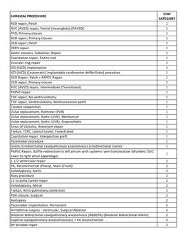 Surgeries by STAT Category