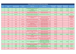 Projects Submitted to the 62Nd IPDC Bureau Meeting