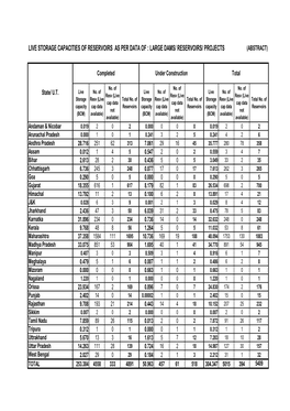 Live Storage Capacities of Reservoirs As Per Data of : Large Dams/ Reservoirs/ Projects (Abstract)