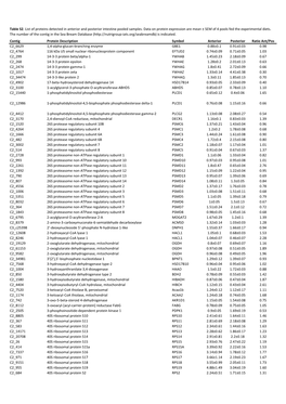 Contig Protein Description Symbol Anterior Posterior Ratio