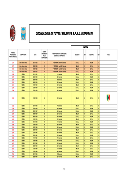 Cronologia Di Tutti I Milan Vs S.P.A.L. Disputati